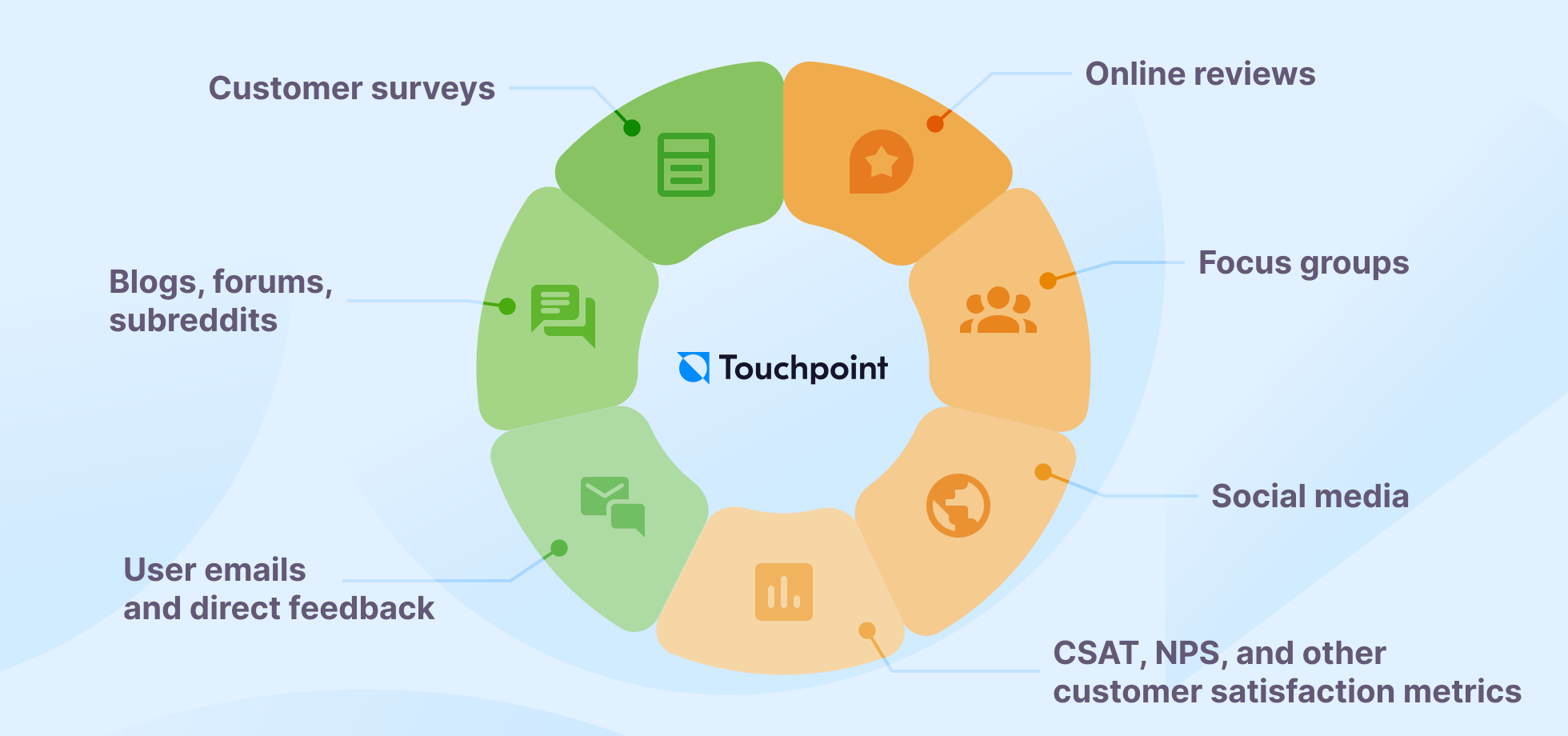 Ways to capture the voice of the customer (VoC)