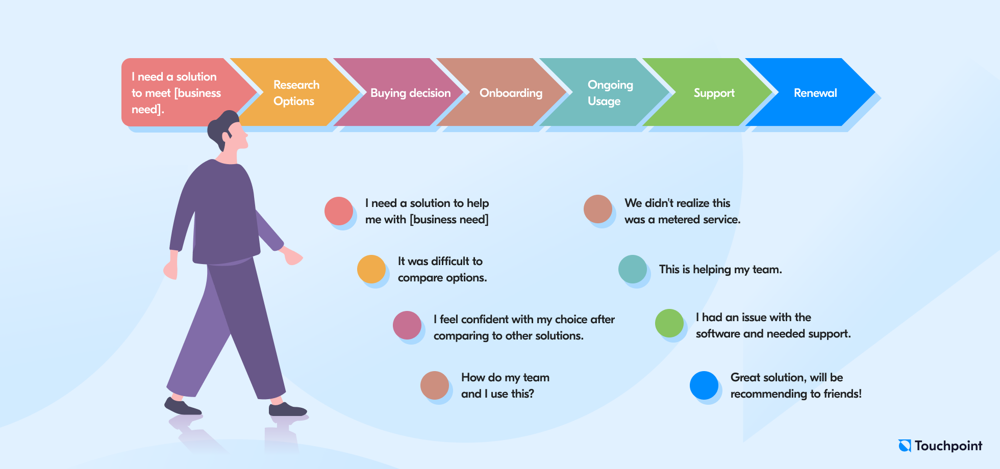 Customer journey mapping