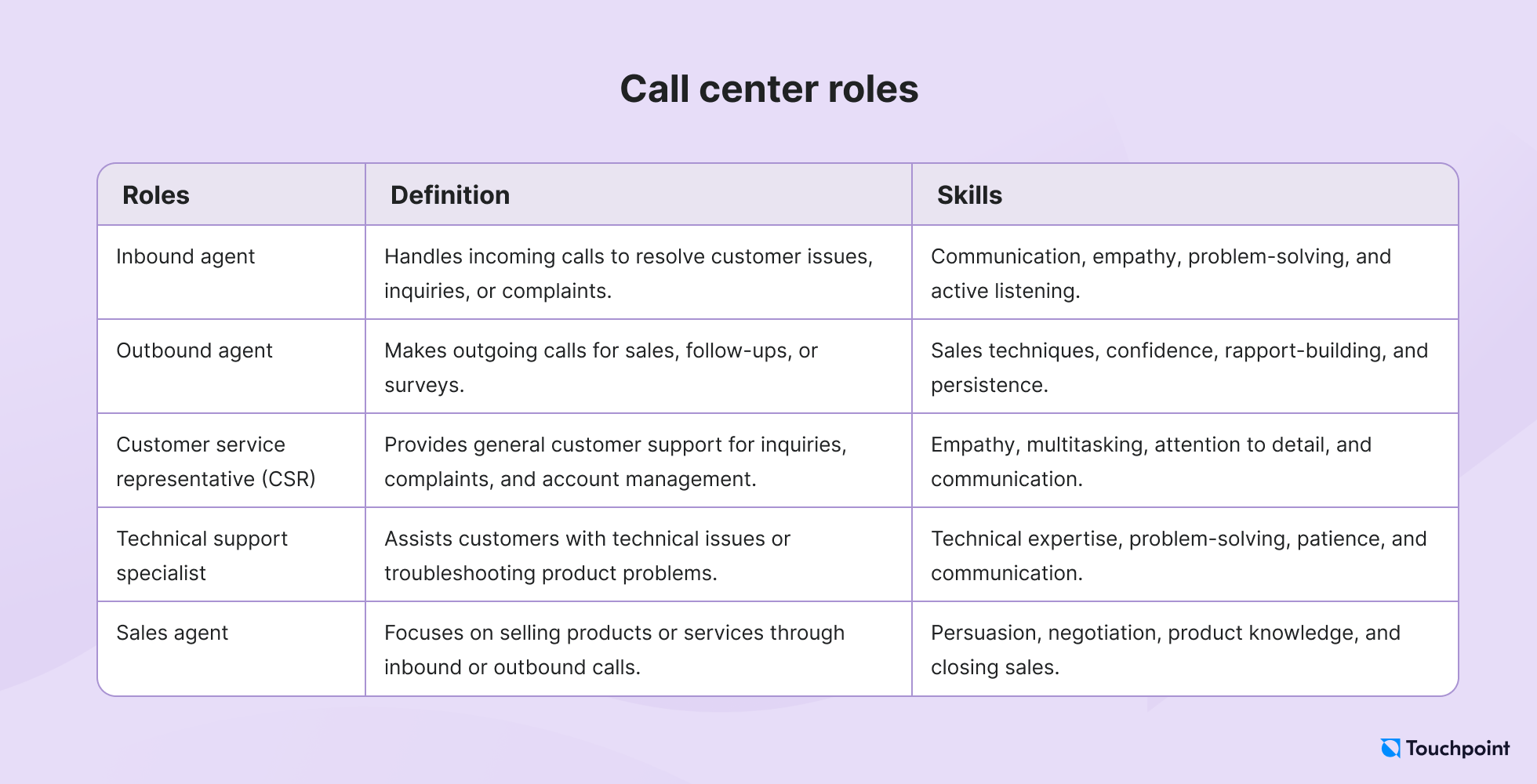 Call center roles