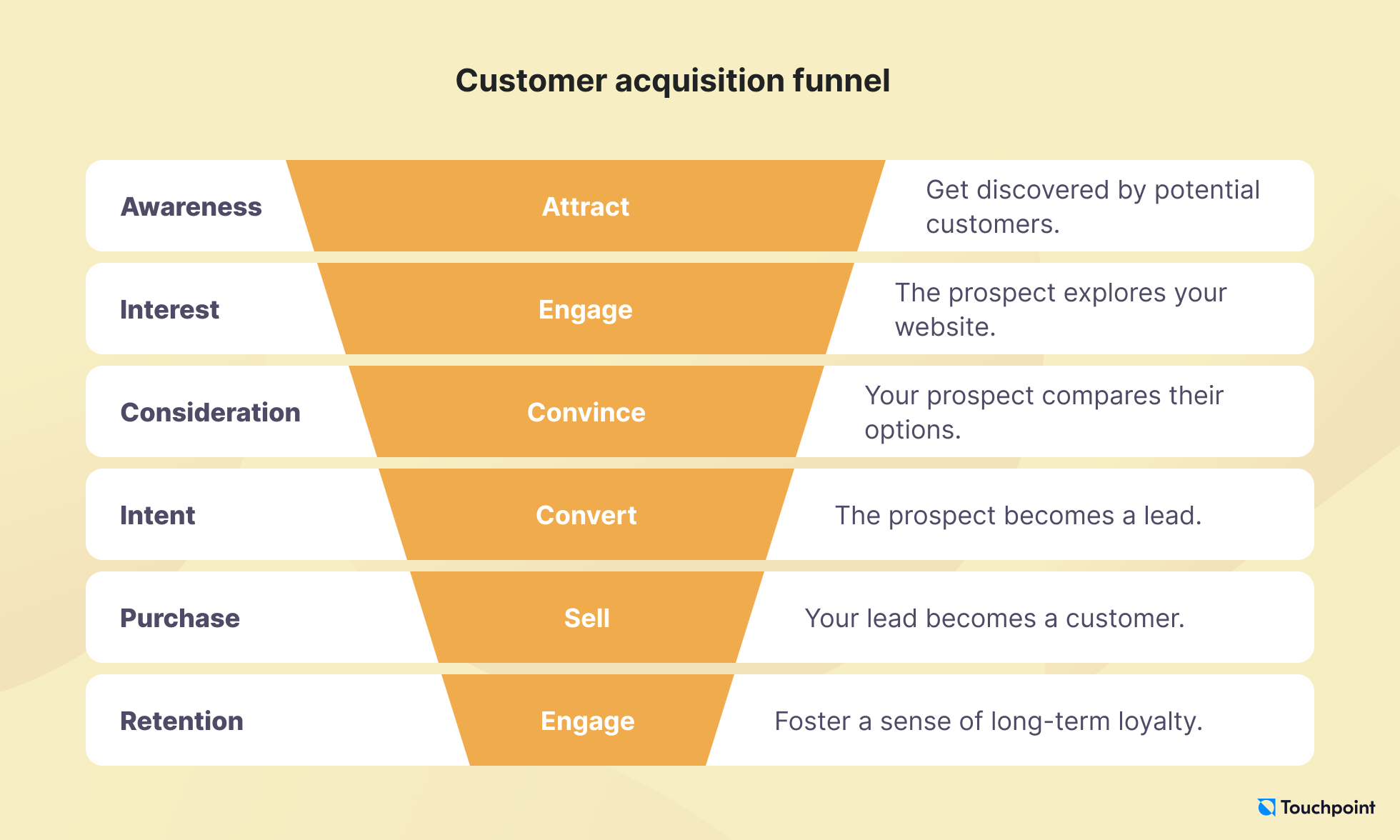 Customer acquisition funnel