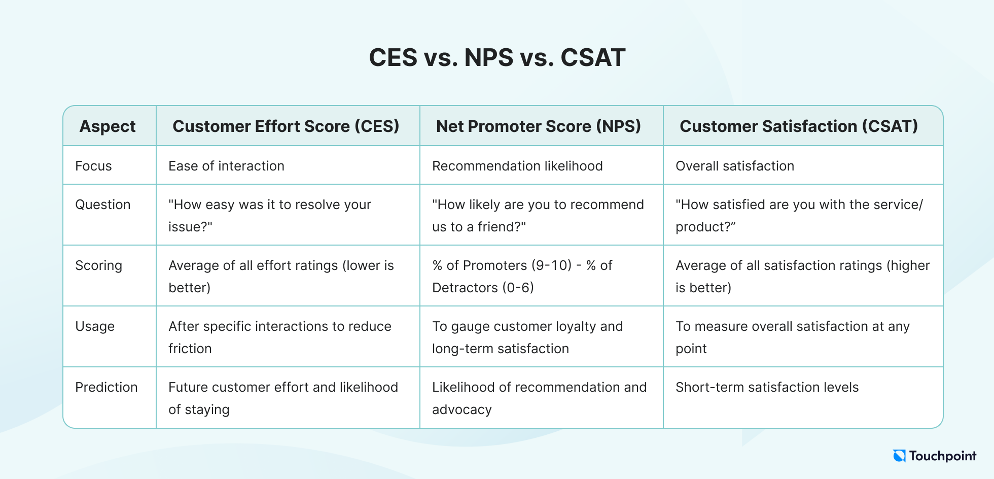 Customer Effort Score comparison