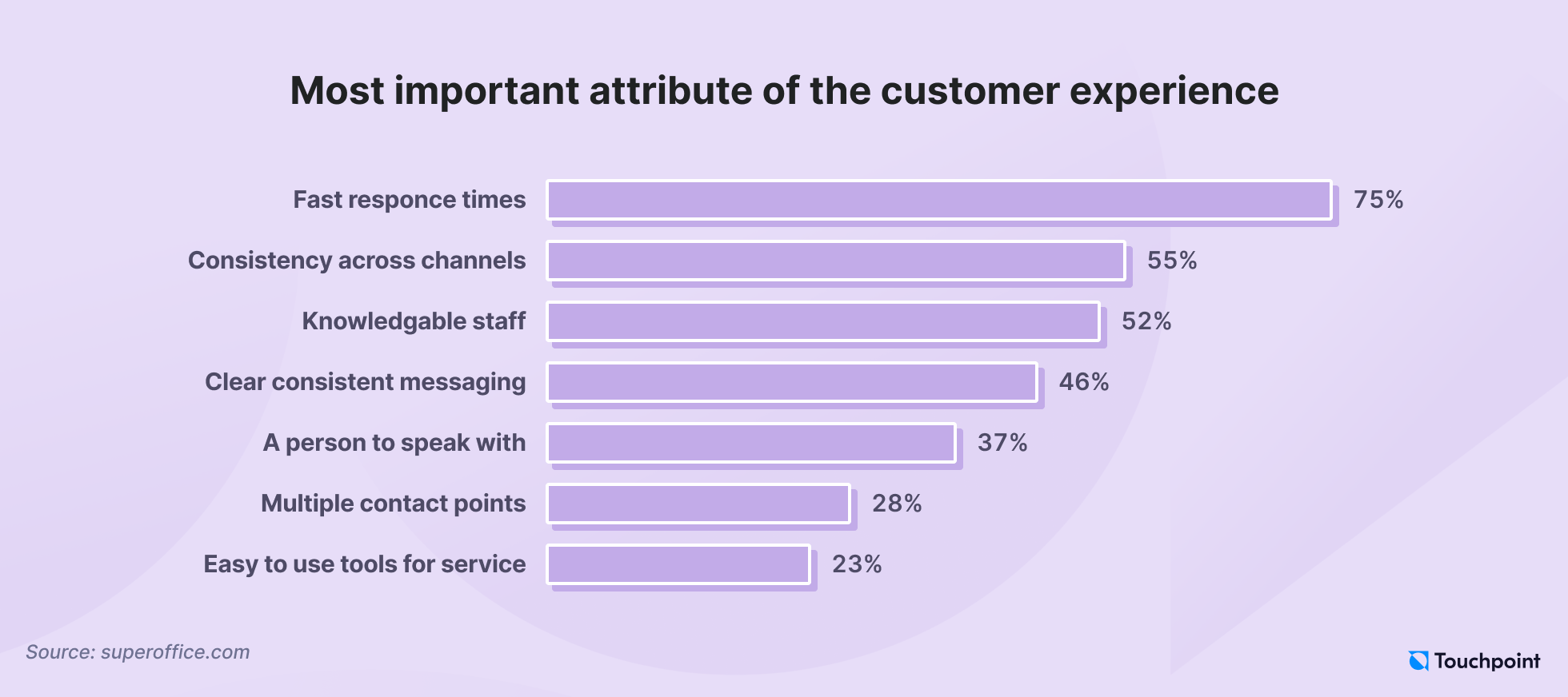 Most important attribute of the customer experience