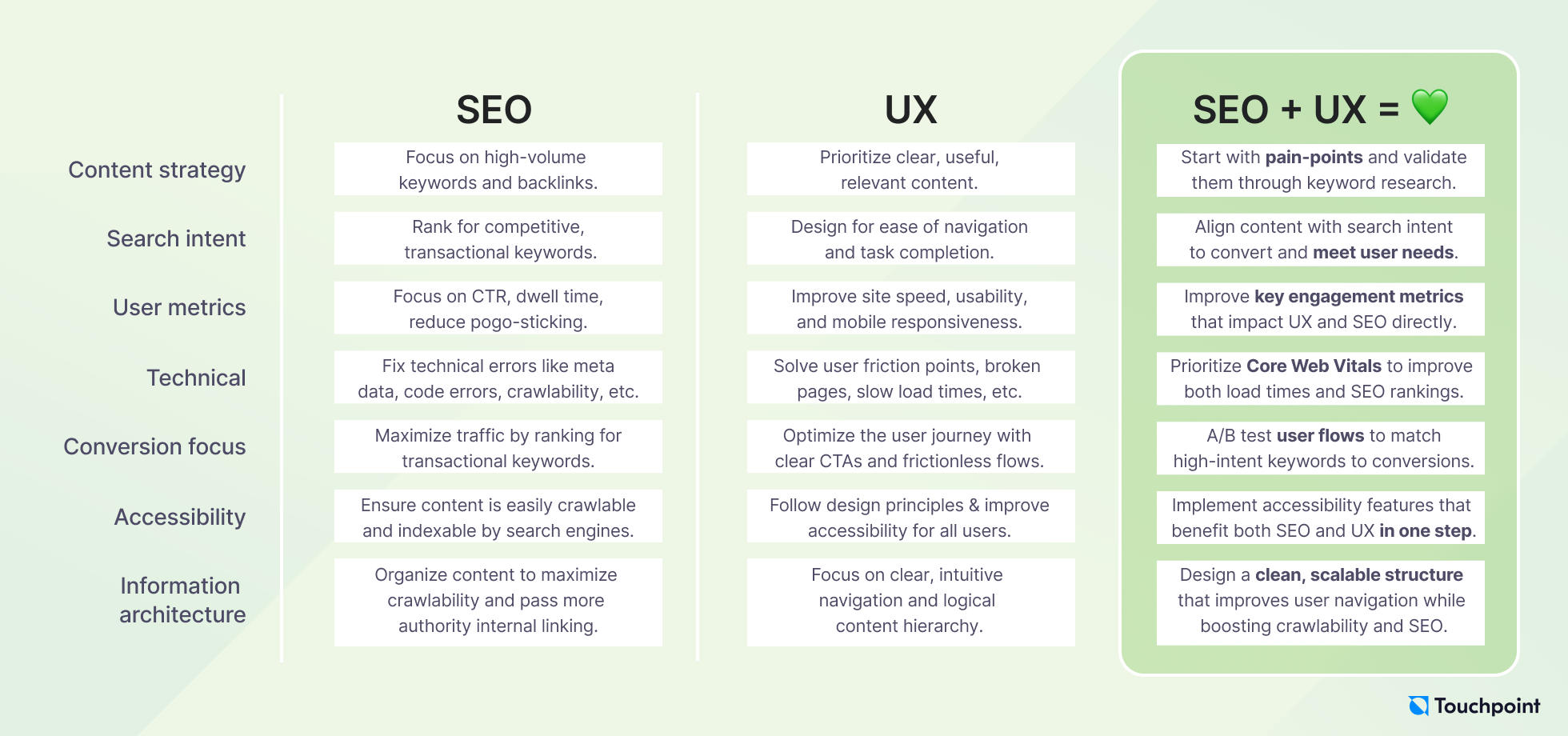 How SEO blends with UX