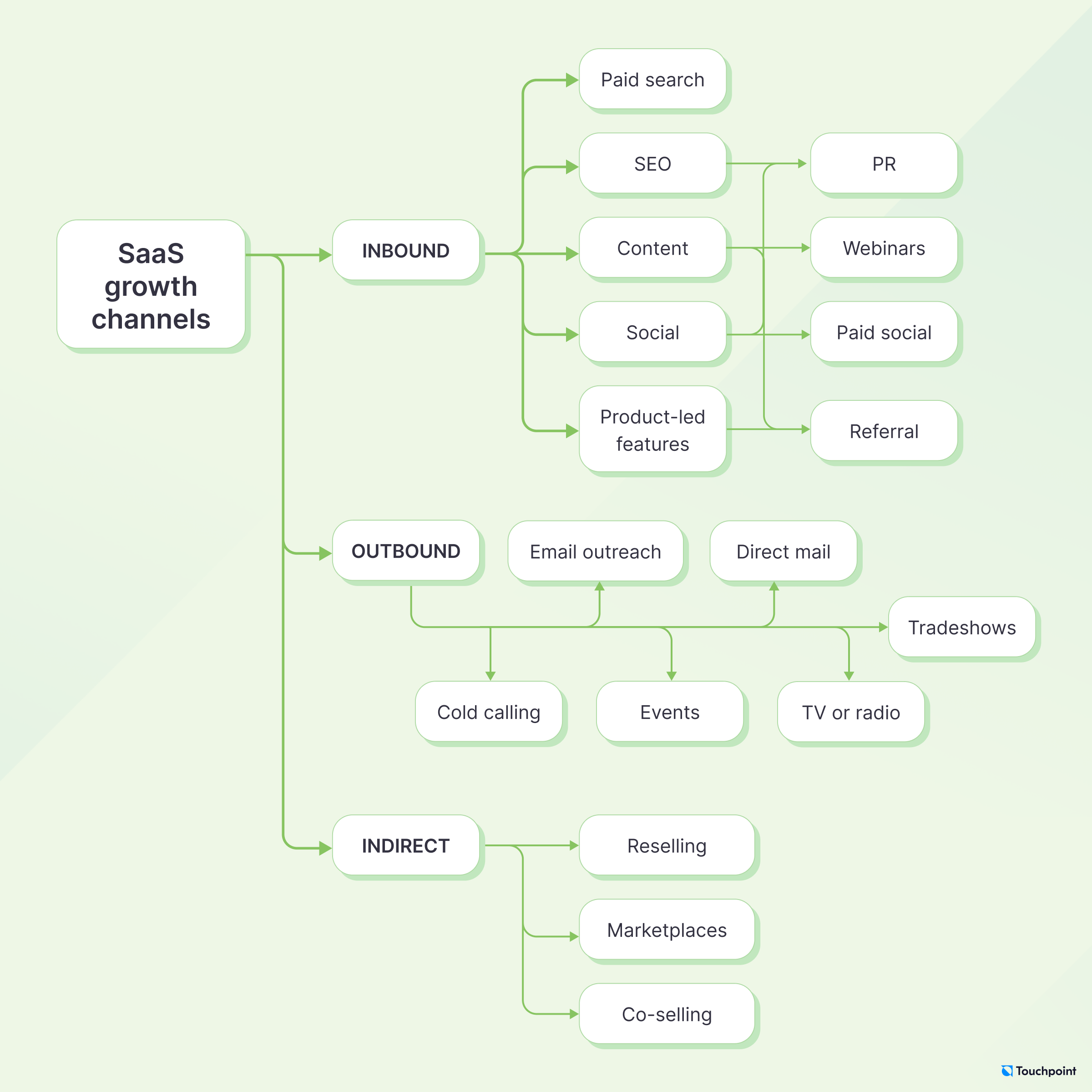 SaaS growth channels