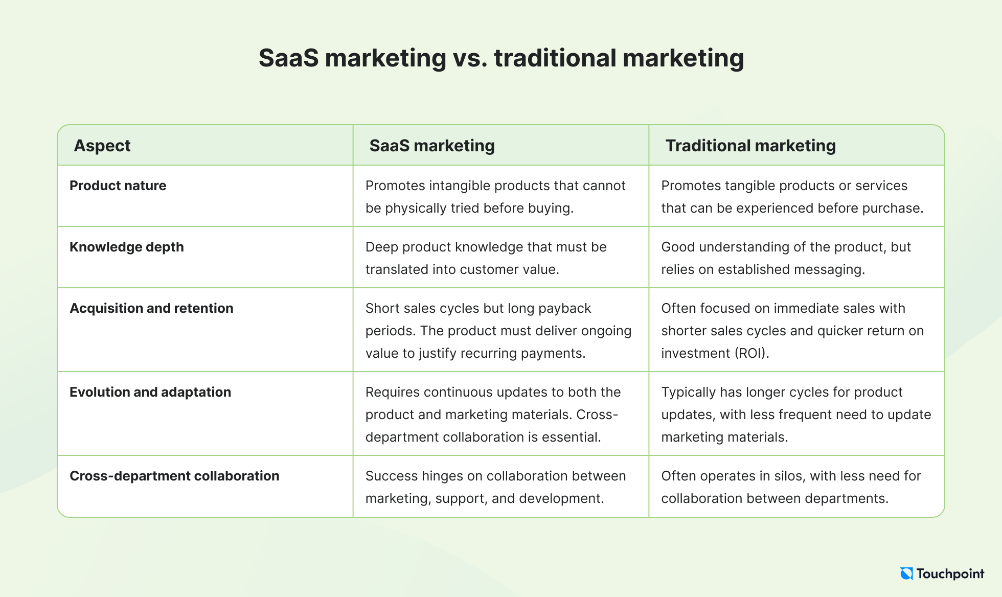 SaaS marketing vs. traditional marketing