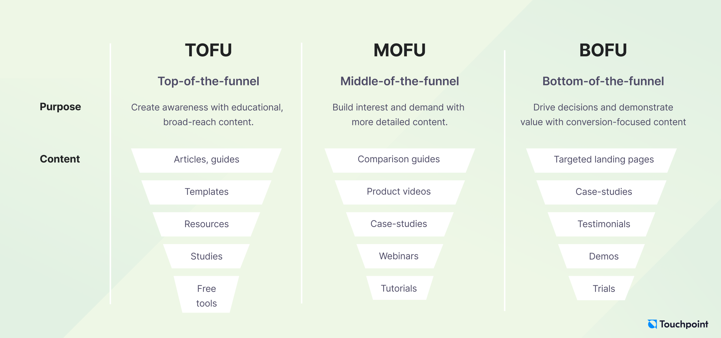 TOFU, MOFU, BOFU content