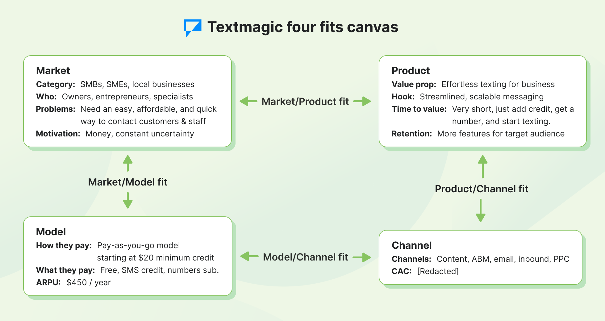 Textmagic four fits canvas