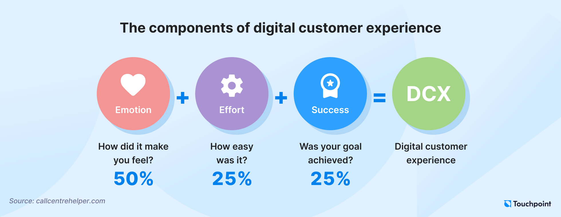 The components of digital customer experience