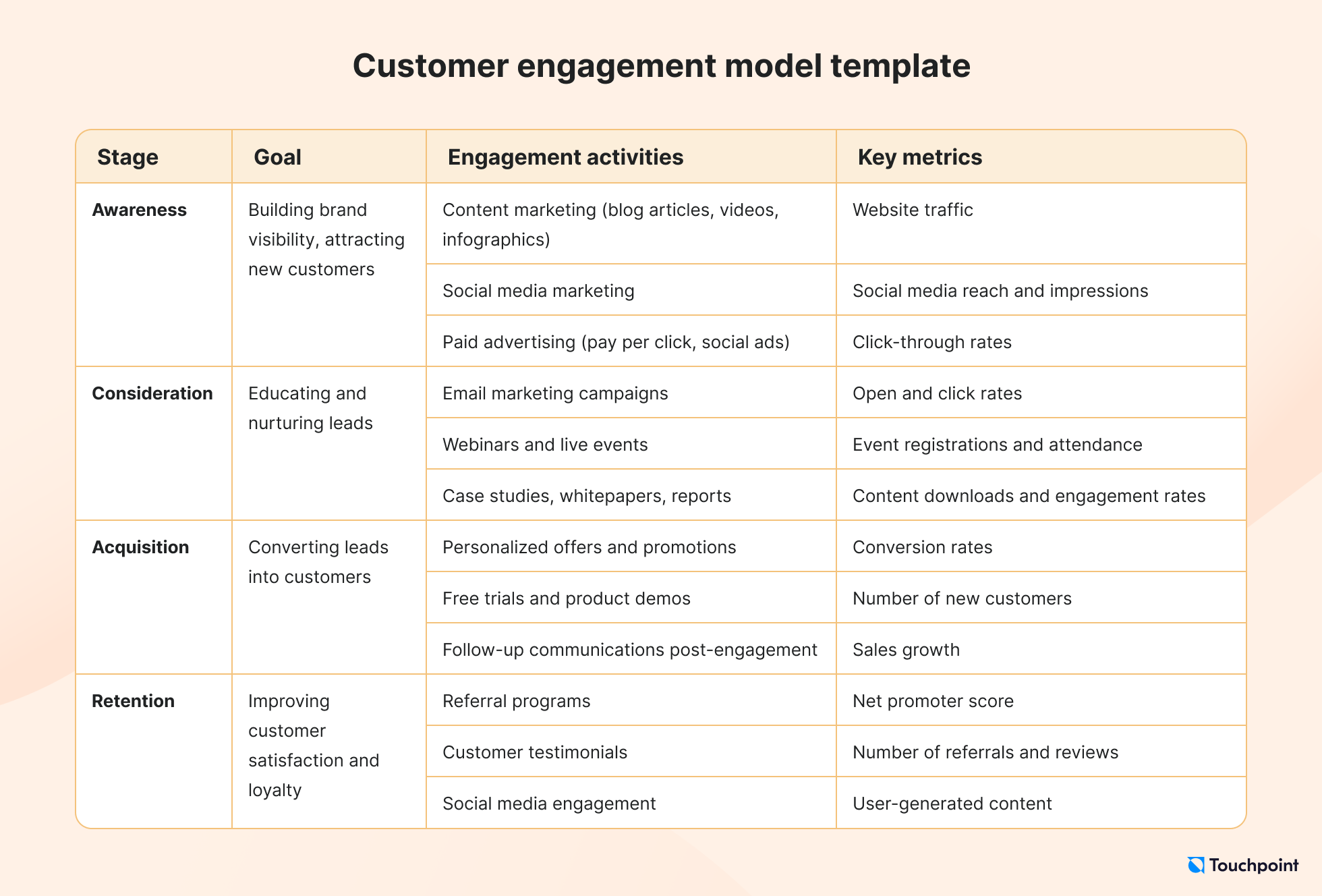 Customer engagement model template