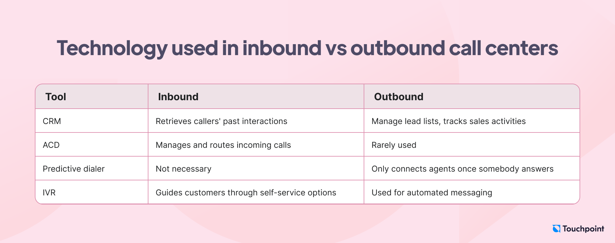 Technology used in inbound vs outbound call centers