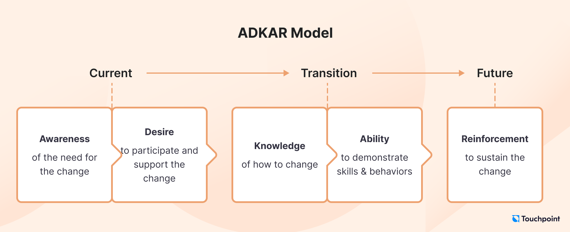 ADKAR change management model