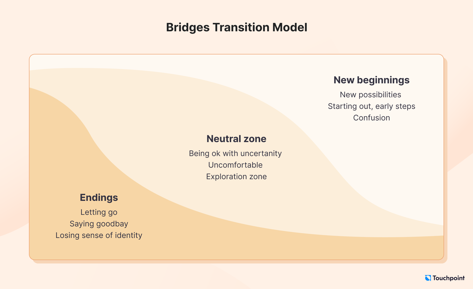 Bridges change management model