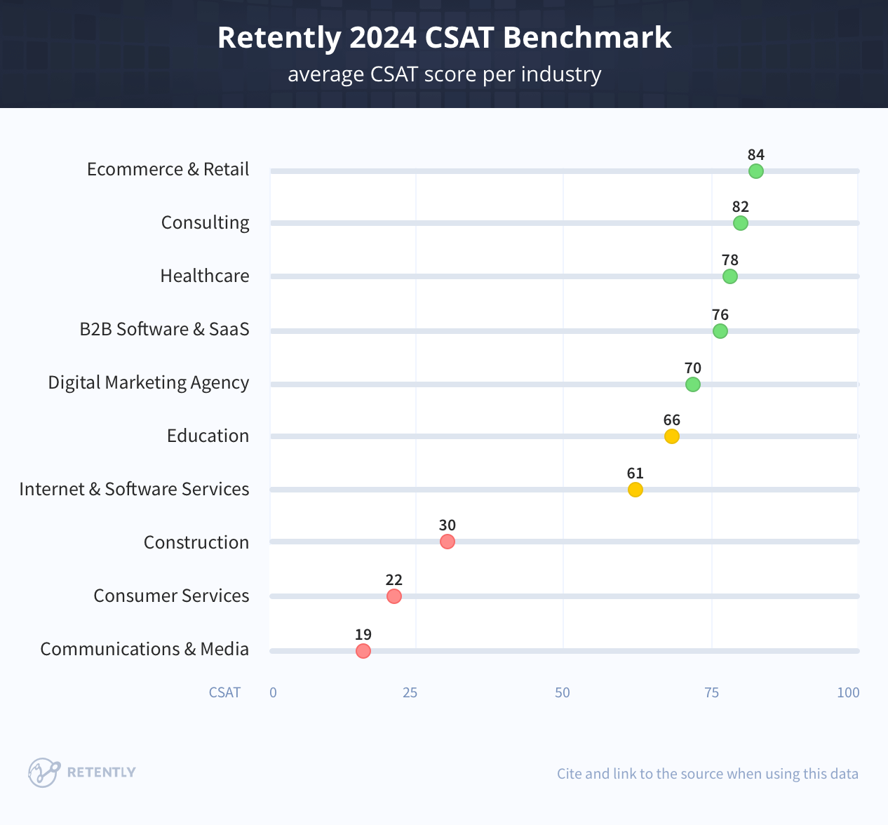 Retently 2024 CSAT benchmark