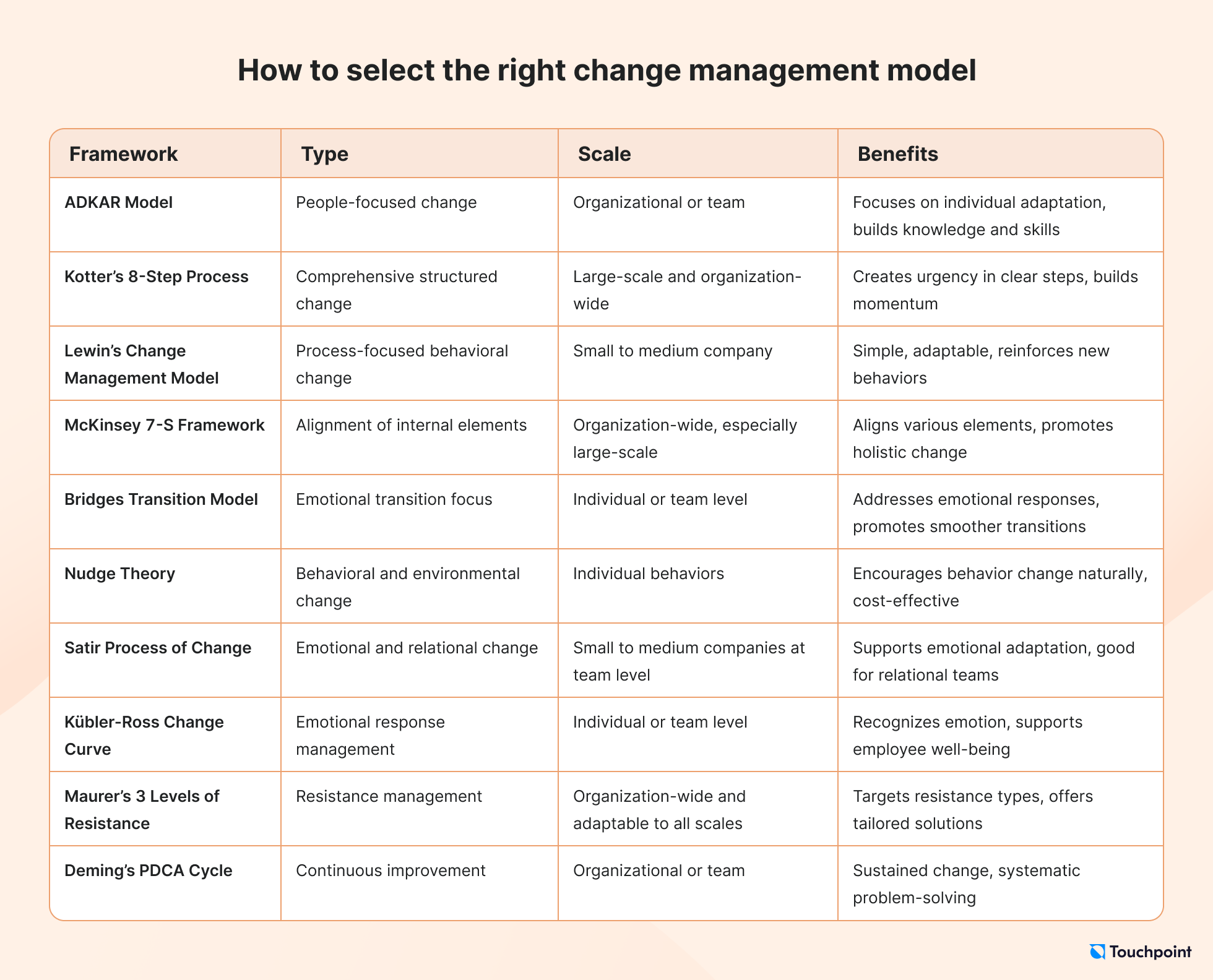 Change Management Models table