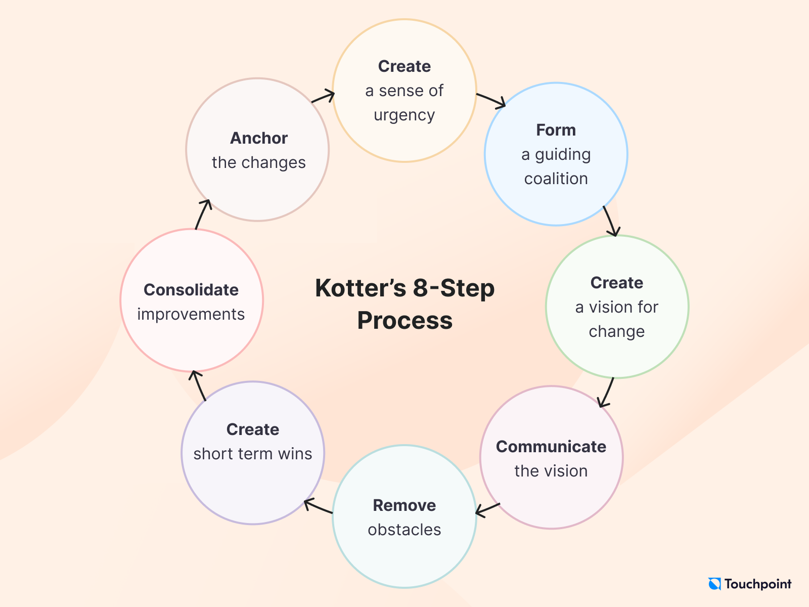 Kotter change management model