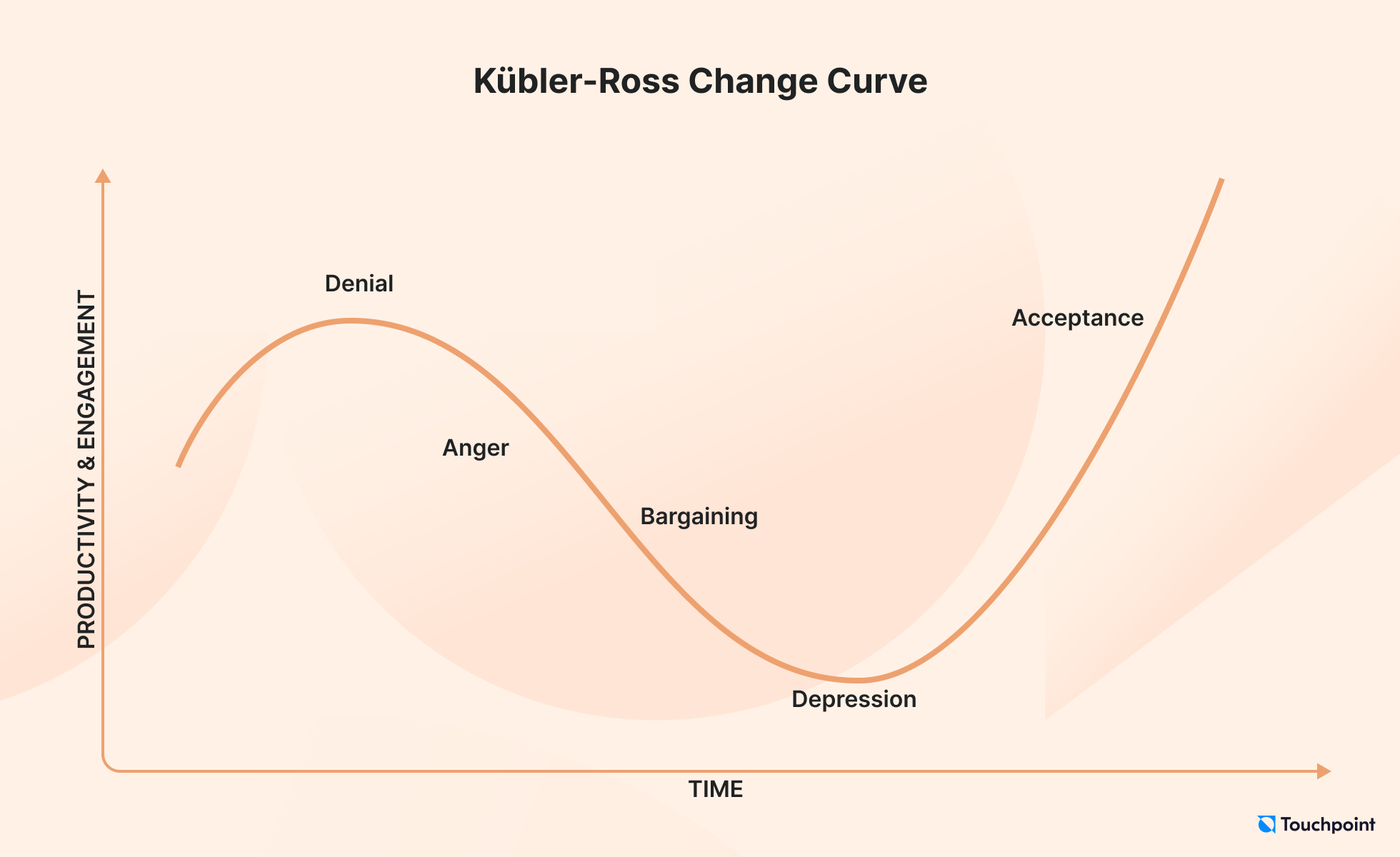 Kubler-Ross change curve