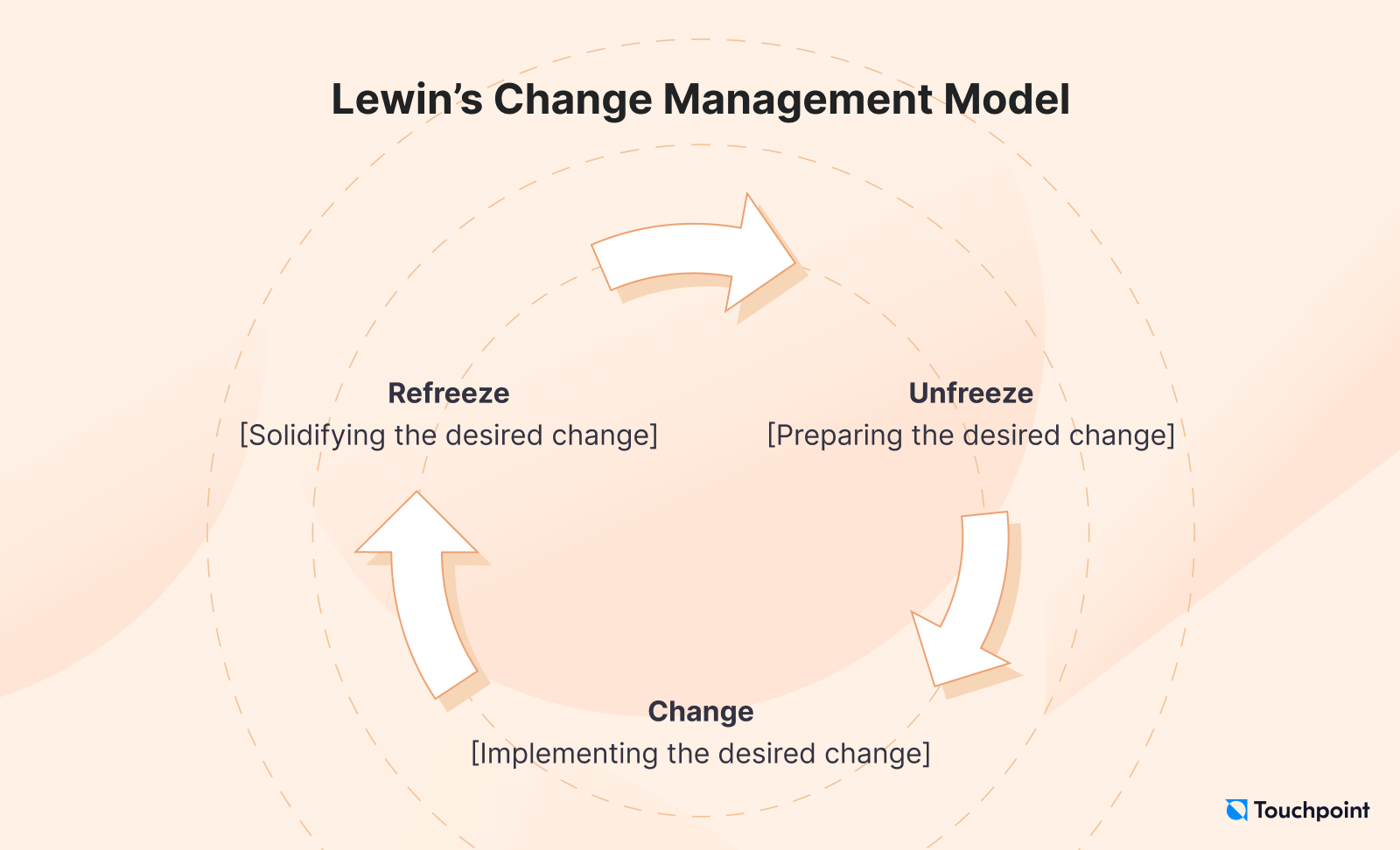 Lewin change management model