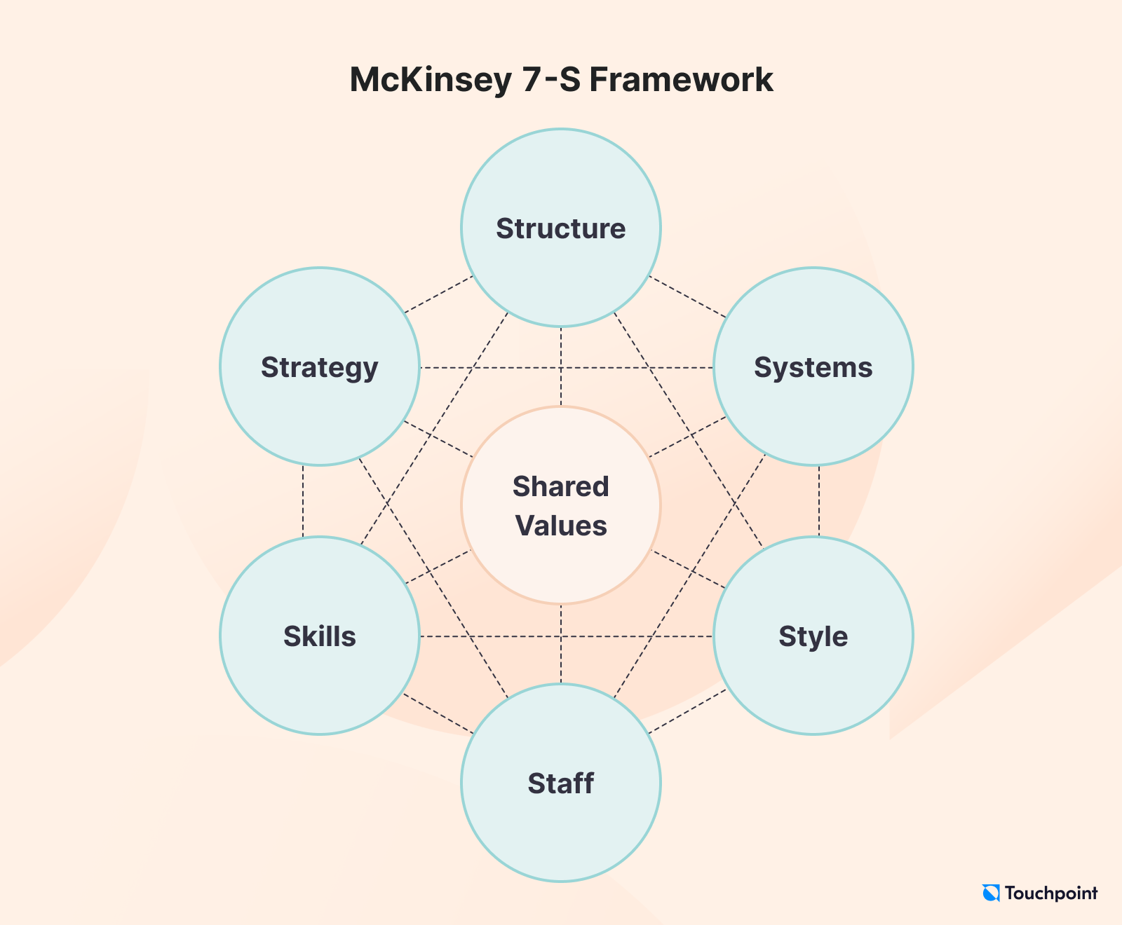 McKinsey change management model