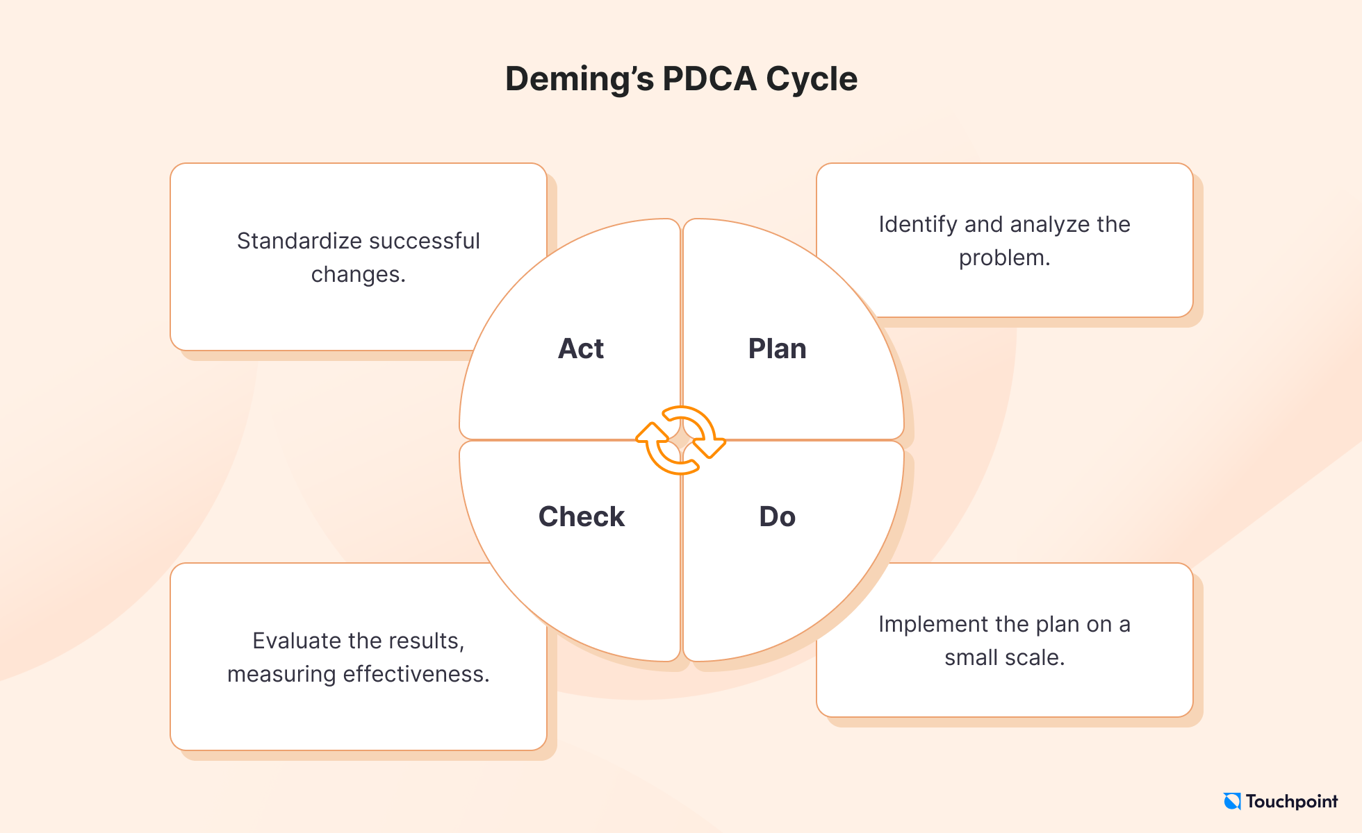 PDCA change management model