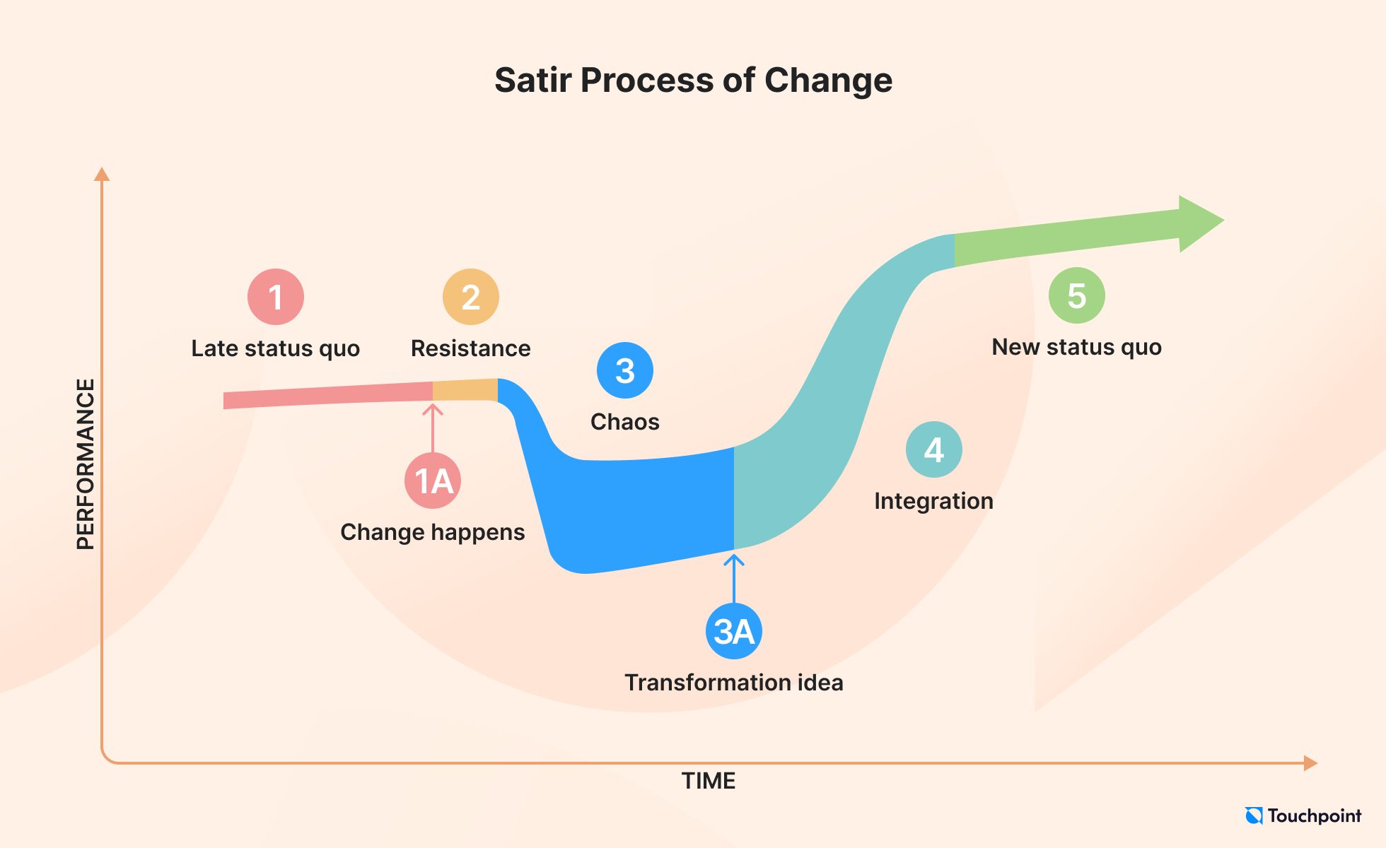 Satir process of change