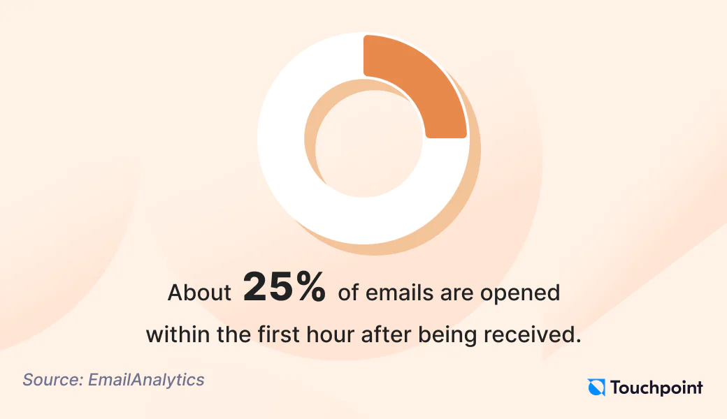 Open rate trends 2025