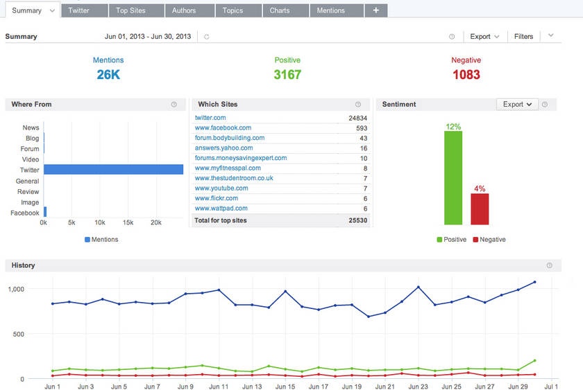 Brandwatch dashboard