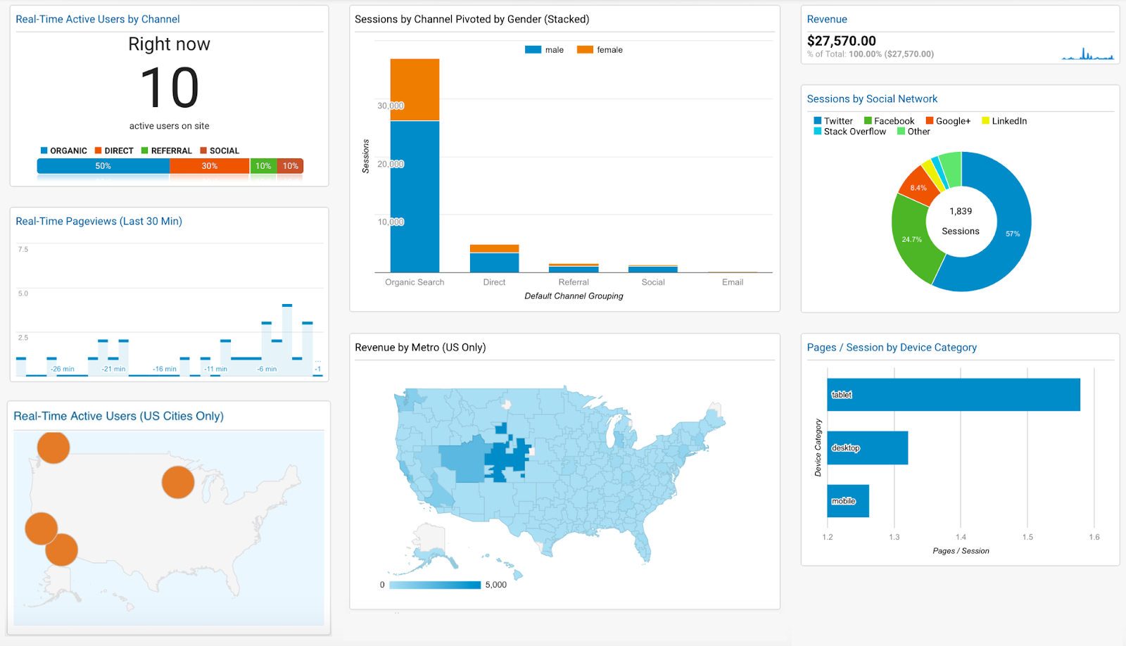 Google Analytics - customer retention tool