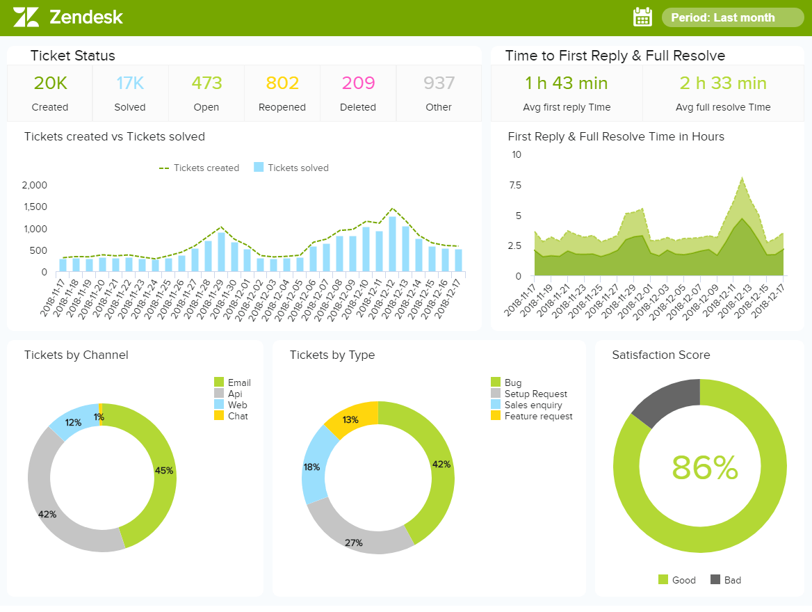 Zendesk - customer retention tool