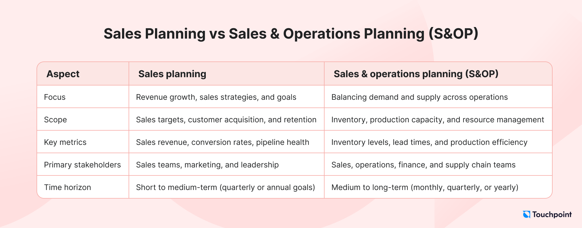 sales planning vs S&OP