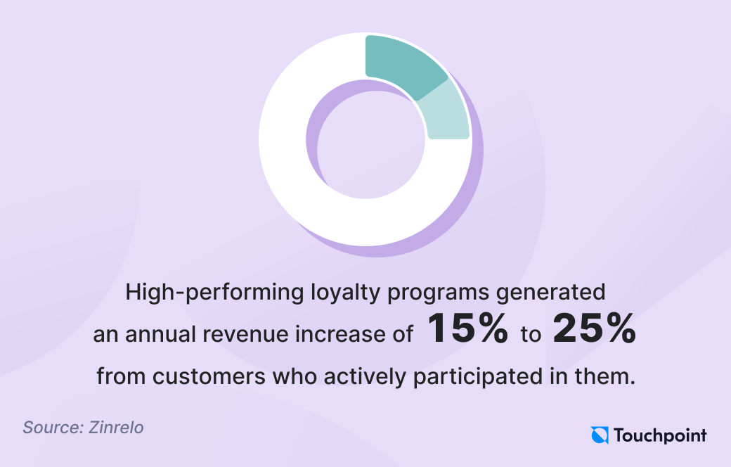 Loyalty program trends 2025